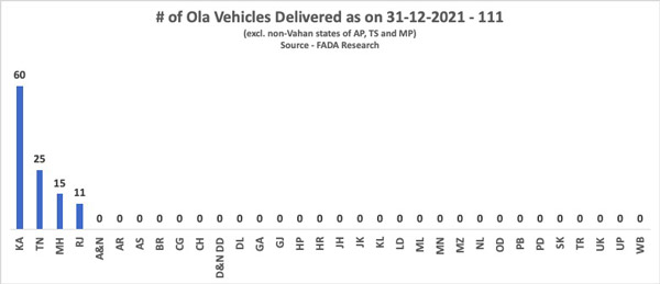 என்னங்க சொல்றீங்க... டிசம்பரில் வெறும் 111 ஓலா இ-ஸ்கூட்டர்கள் தான் விற்பனையா!! வெளிச்சம் போட்டுக்காட்டிய ஃபடா!