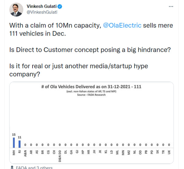 என்னங்க சொல்றீங்க... டிசம்பரில் வெறும் 111 ஓலா இ-ஸ்கூட்டர்கள் தான் விற்பனையா!! வெளிச்சம் போட்டுக்காட்டிய ஃபடா!