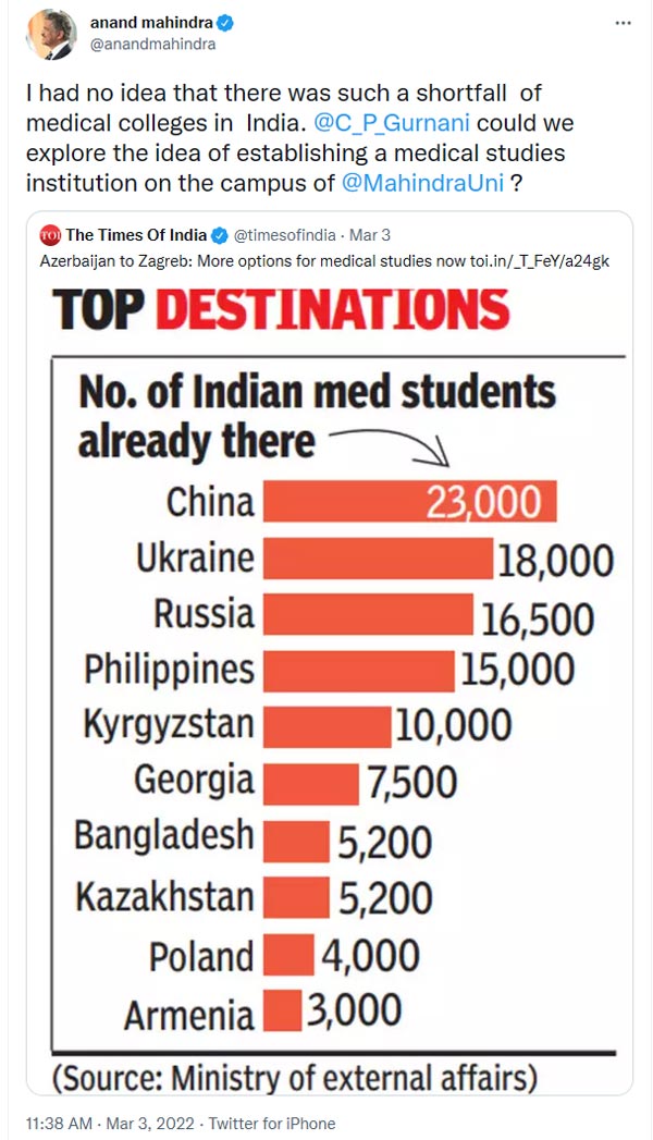 இந்திய மாணவர்கள் இத்தன பேர் வெளிநாட்டுல மருத்துவம் படிக்குறாங்களா? துடிதுடித்து போன தொழிலதிபர் ஆனந்த் மஹிந்திரா!