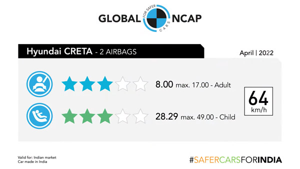 மூனு ஸ்டார்களை மட்டும்தான் வாங்குச்சா!.. பாவம் இந்த கார்களோட உரிமையாளர்களுக்கு இது தெரிஞ்சா ரொம்ப கஷ்டப்படுவாங்க!