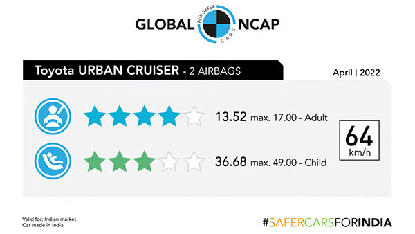 டொயோட்டா அர்பன் க்ரூஸர் இவ்வளவு பாதுகாப்பான காரா!.. Global NCAP மோதல் ஆய்வில் அதிக புள்ளிகளை பெற்று அசத்தல்!