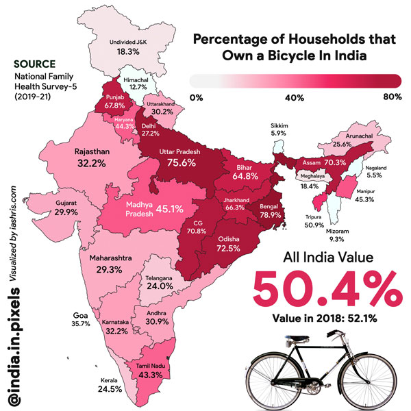 தமிழகத்துல 6.5 சதவீதம் மக்கள்தான் கார்களை பயன்படுத்துறாங்களா! அப்போ டூ-வீலர்களை பயன்படுத்துறவங்க? இதோ முழு விபரம்!