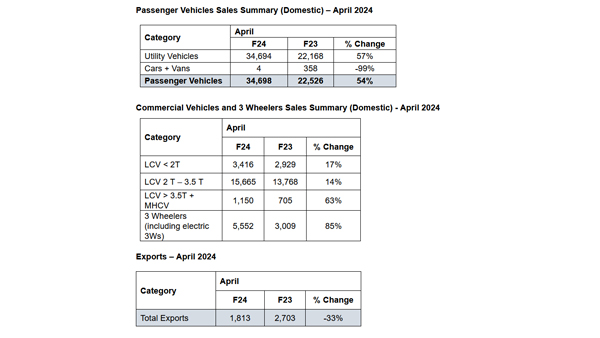 Mahindra Sales Report April 2023