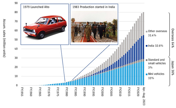 Suzuki global sales report