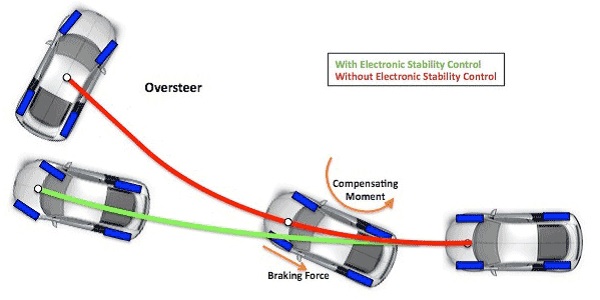 Electronic stability control