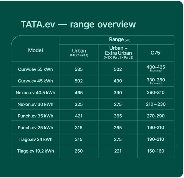 Tata ev updated range details