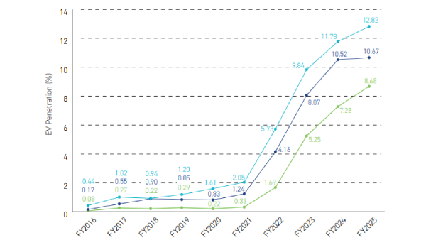 EV penetration in Tier 2 and 3 cities