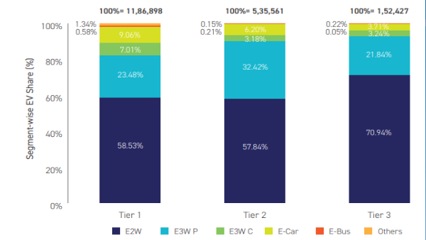 EV penetration in Tier 2 and 3 cities