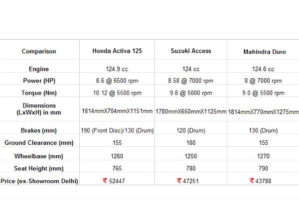 ఈ 125సీసీ స్కూటర్లలో ఏది బెస్ట్?