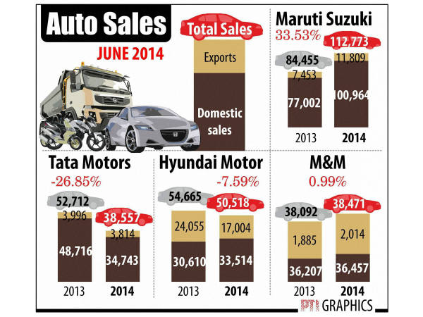 Car Sales PTI