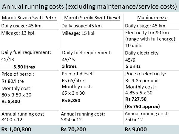 వార్షిక రన్నింగ్ కాస్ట్ (మెయింటినెస్స్/సర్వీస్ కాస్ట్ లేకుండా)