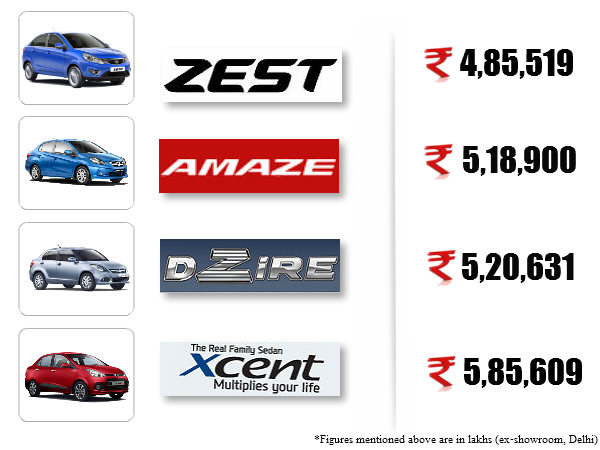 బేస్ వేరియంట్ల ధరలు (పెట్రోల్, డీజిల్)