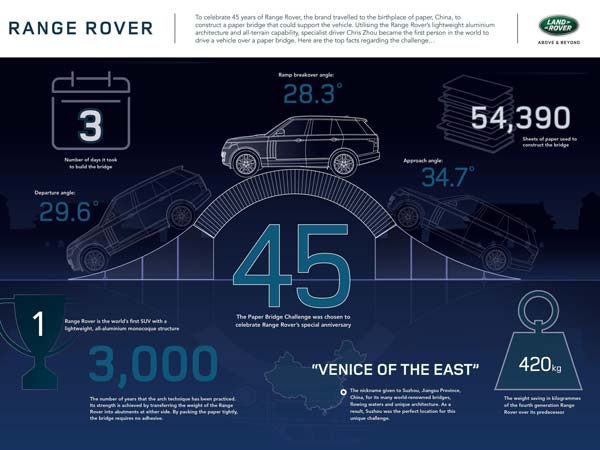  పేపర్ బ్రిడ్జ్ మీద ప్రయాణం చేసిన రేంజ్ రోవర్ 