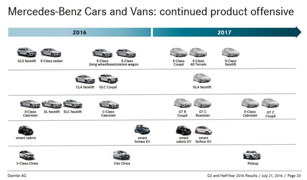 మెర్సిడెస్ బెంజ్ నుండి 9 కొత్త ఉత్పత్తులు 