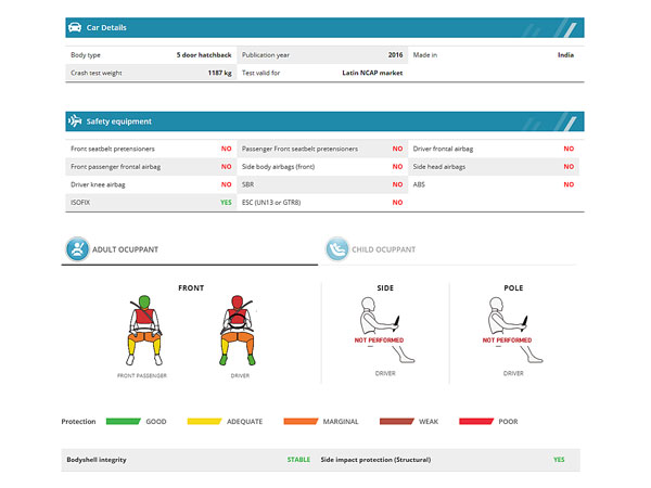 షెవర్లే బీట్ క్రాష్ టెస్ట్