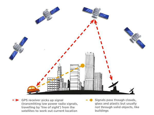 జిపిఎస్ న్యావిగేషన్ ఎలా పనిచేస్తుంది