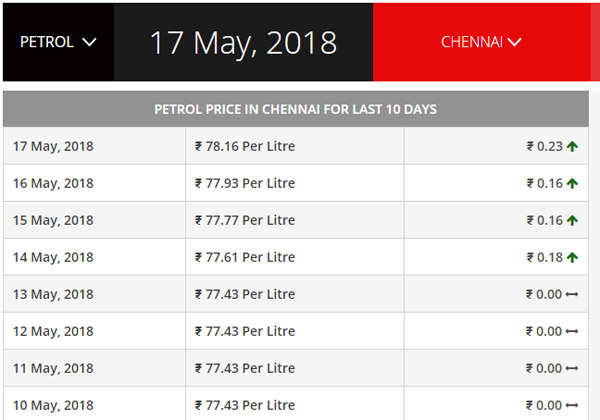 తారా స్థాయికి చేరుకున్న పెట్రో ధరలు