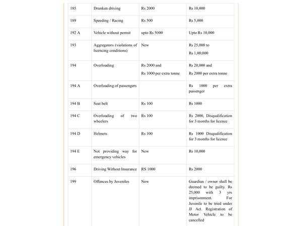ట్రాఫిక్ నిబంధనలను ఉల్లంఘించారో భారీ ఫైన్ కట్టాల్సిందే...ఇవే కొత్త రూల్స్