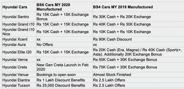 బిఎస్ 4 హ్యుందాయ్ కార్లపై అదిరిపోయే ఆఫర్లు.. దేనిపై ఎంతంటే.. ?