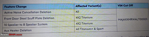 ఎండీవర్‌లో అనేక ఫీచర్లను తొలగించిన ఫోర్డ్; కారణం ఏంటంటే..