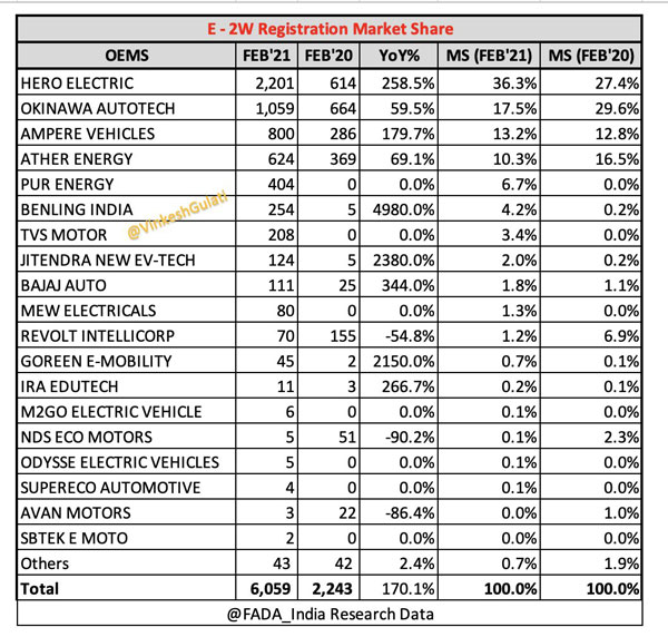 ఫిబ్రవరి 2021లో పెరిగిన ఈవీ సేల్స్; బ్రాండ్ వారీ డీటేల్స్!