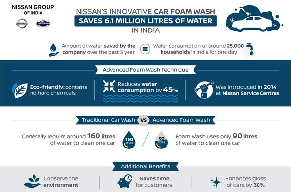 వరల్డ్ వాటర్ డే 2020: నిస్సాన్-డాట్సన్ కస్టమర్లకు ఉచిత ఫోమ్ కార్ వాష్!