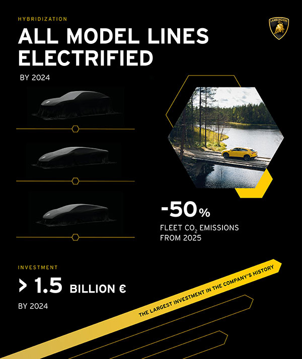 ఎలక్ట్రిక్ కార్ల ఉత్పత్తి సిద్దమవుతున్న లంబోర్ఘిని; పూర్తి వివరాలు