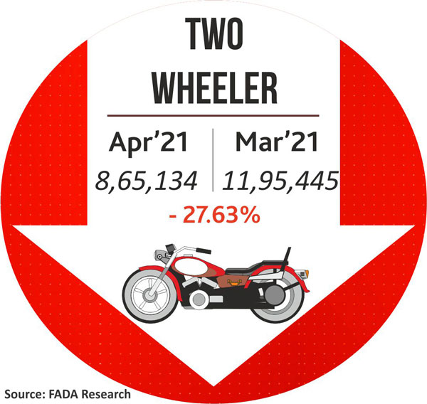కరోనా గుబుల్.. ఏప్రిల్‌లో అన్ని వాహన విభాగాల రిజిస్ట్రేన్లు ఢమాల్..!