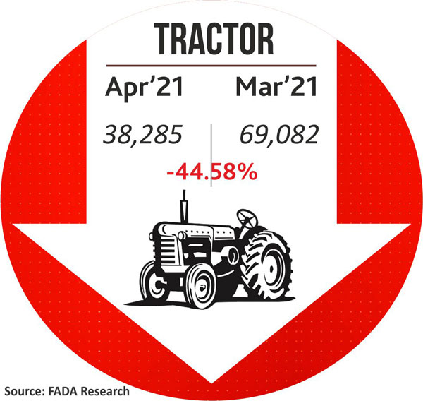 కరోనా గుబుల్.. ఏప్రిల్‌లో అన్ని వాహన విభాగాల రిజిస్ట్రేన్లు ఢమాల్..!