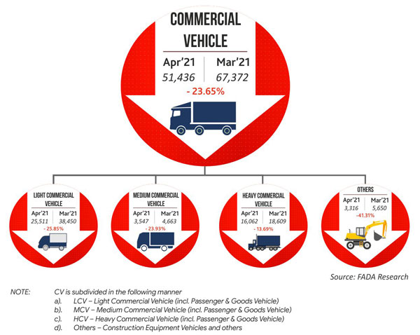 కరోనా గుబుల్.. ఏప్రిల్‌లో అన్ని వాహన విభాగాల రిజిస్ట్రేన్లు ఢమాల్..!