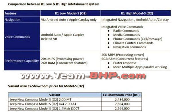కొత్త Compass Model S (O2) వేరియంట్‌ని సైలెంట్‌గా అప్‌గ్రేడ్ చేసిన Jeep!