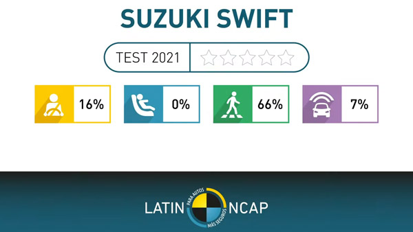 అబ్బే.. ఇలాంటి కారునా మనం కొంటోంది: సేఫ్టీలో Swift కి 'సున్నా' రేటింగ్!