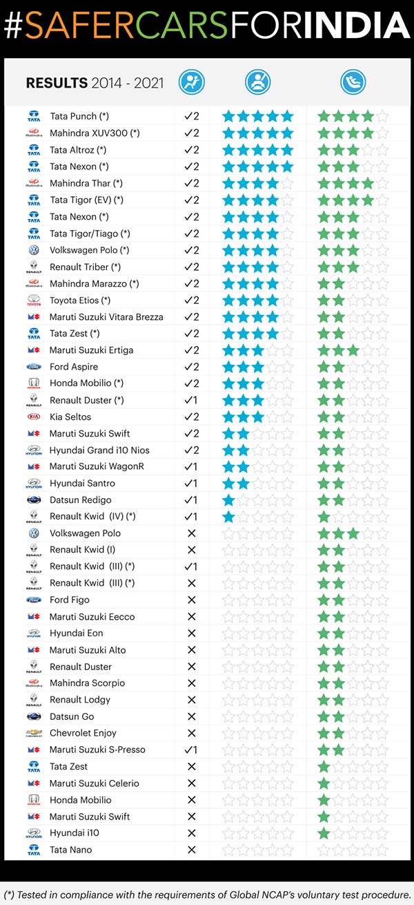 Global NCAP క్రాష్ టెస్ట్ అంటే ఏమిటి? క్రాష్ అయిన కార్ల ఖర్చు ఎవరు భరిస్తారు?