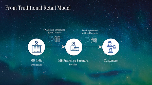 ఇప్పుడు Benz కార్లు కొనేందుకు కొత్త పద్ధతి 'Retail of the Future': పూర్తి వివరాలు