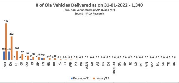 కొత్త సంవత్సరంలో Ola Electric స్కూటర్ సేల్స్ ఎలా ఉన్నాయంటే?