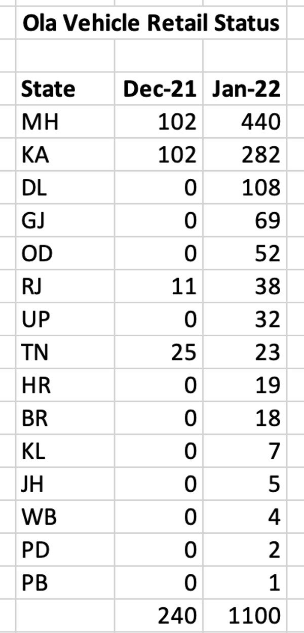 కొత్త సంవత్సరంలో Ola Electric స్కూటర్ సేల్స్ ఎలా ఉన్నాయంటే?